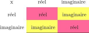 \renewcommand{\arraystretch} {2} \begin{tabular}{c{3cm}c{3cm}c{3cm}}   x  &  réel &  imaginaire \\ \cline{2-3} réel  &  \cellcolor{girlypink} réel   &  \cellcolor{girlyyellow} imaginaire \\ \cline{2-3} imaginaire  &  \cellcolor{girlyyellow} imaginaire &  \cellcolor{girlypink} réel \\ \cline{2-3} \end{tabular}