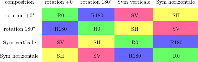 \renewcommand{\arraystretch} {2} \begin{tabular}{c{3cm}c{3cm}c{3cm}c{3cm}c{3cm}} composition & rotation +0° & rotation 180° & Sym verticale & Sym horizontale\\ \cline{2-5} rotation +0°  &  \cellcolor{girlygreen} R0   &  \cellcolor{girlyblue} R180 &  \cellcolor{girlypink} SV   &  \cellcolor{girlyyellow} SH \\ \cline{2-5} rotation 180°  &  \cellcolor{girlyblue} R180 &  \cellcolor{girlygreen} R0 &  \cellcolor{girlyyellow} SH   &  \cellcolor{girlypink} SV  \\ \cline{2-5} Sym verticale  &  \cellcolor{girlypink} SV   &  \cellcolor{girlyyellow} SH &  \cellcolor{girlygreen} R0 &  \cellcolor{girlyblue} R180  \\ \cline{2-5} Sym horizontale  &  \cellcolor{girlyyellow} SH   &  \cellcolor{girlypink} SV &  \cellcolor{girlyblue} R180  &  \cellcolor{girlygreen} R0 \\ \cline{2-5}  \end{tabular}