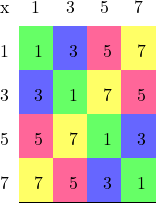 \renewcommand{\arraystretch} {2} \begin{tabular}{c{3cm}c{3cm}c{3cm}c{3cm}c{3cm}}  x & 1 & 3 & 5 & 7\\ \cline{2-5} 1  &  \cellcolor{girlygreen} 1   &  \cellcolor{girlyblue} 3 &  \cellcolor{girlypink} 5   &  \cellcolor{girlyyellow} 7 \\ \cline{2-5} 3  &  \cellcolor{girlyblue} 3 &  \cellcolor{girlygreen} 1 &  \cellcolor{girlyyellow} 7   &  \cellcolor{girlypink} 5  \\ \cline{2-5} 5  &  \cellcolor{girlypink} 5   &  \cellcolor{girlyyellow} 7 &  \cellcolor{girlygreen} 1 &  \cellcolor{girlyblue} 3  \\ \cline{2-5} 7  &  \cellcolor{girlyyellow} 7   &  \cellcolor{girlypink} 5 &  \cellcolor{girlyblue} 3   &  \cellcolor{girlygreen} 1 \\ \cline{2-5} \end{tabular}