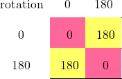 \renewcommand{\arraystretch} {2} \begin{tabular}{c{3cm}c{3cm}c{3cm}}   rotation  &  0 &  180 \\ \cline{2-3} 0  &  \cellcolor{girlypink} 0   &  \cellcolor{girlyyellow} 180 \\ \cline{2-3} 180  &  \cellcolor{girlyyellow} 180 &  \cellcolor{girlypink} 0 \\ \cline{2-3} \end{tabular}