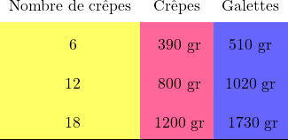 \renewcommand{\arraystretch} {2} \begin{tabular}{ccc}  Nombre de crêpes   &  Crêpes & Galettes \\ \cline{1-3} \cellcolor{girlyyellow} 6  &  \cellcolor{girlypink}  390 gr  &   \cellcolor{girlyblue}510 gr  \\ \cline{1-3} \cellcolor{girlyyellow} 12  &  \cellcolor{girlypink}  800 gr &   \cellcolor{girlyblue}1020 gr  \\ \cline{1-3} \cellcolor{girlyyellow} 18  &  \cellcolor{girlypink}  1200 gr &  \cellcolor{girlyblue} 1730 gr  \\ \cline{1-3} \end{tabular}