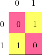 \renewcommand{\arraystretch} {2} \begin{tabular}{c{3cm}c{3cm}c{3cm}}     &  0 &  1 \\ \cline{2-3} 0  &  \cellcolor{girlypink} 0   &  \cellcolor{girlyyellow} 1 \\ \cline{2-3} 1  &  \cellcolor{girlyyellow} 1 &  \cellcolor{girlypink} 0 \\ \cline{2-3} \end{tabular}